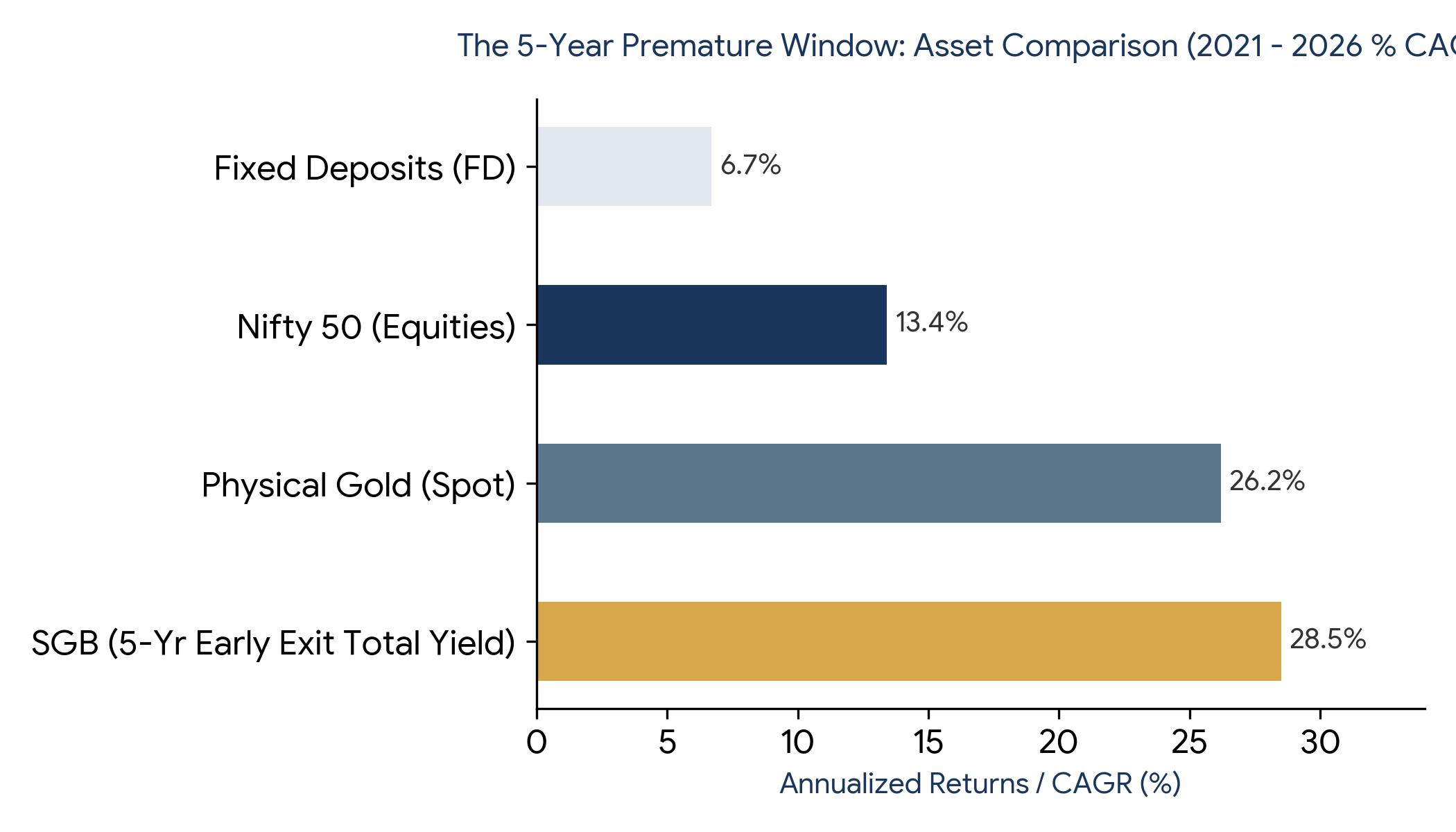 Comprehensive 5-Year Horizon Asset Comparison from June 2021 to June 2026 showcasing SGB premature redemption outperformance