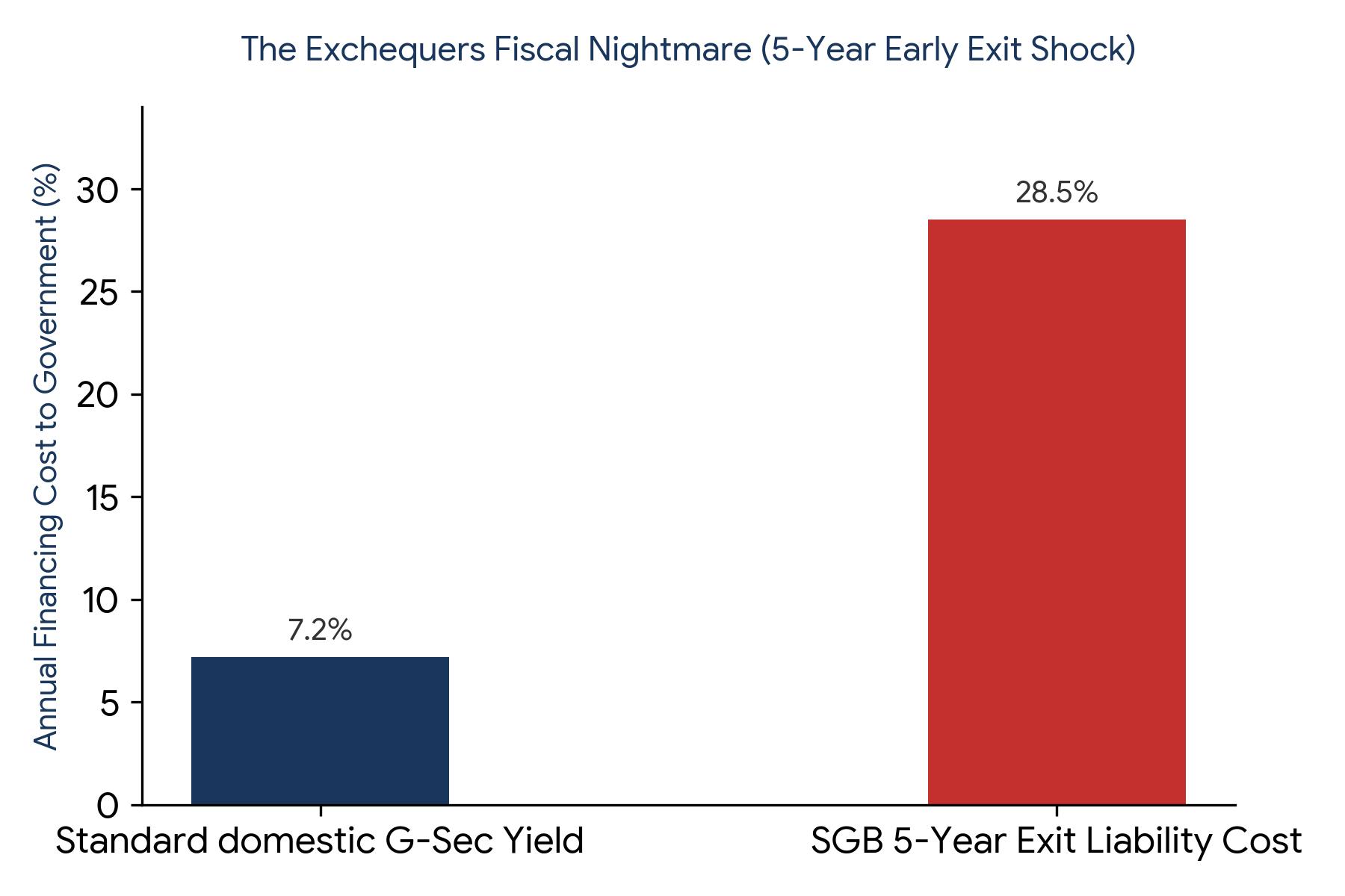 Deficit between standard 5-year G-Sec borrowing yield and skyrocketing SGB early exit liability in June 2026